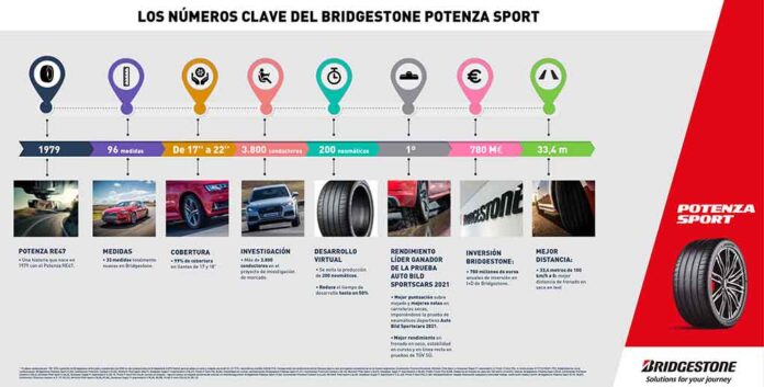 Bridgestone Potenza Sport