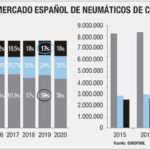 Mercado español de neumáticos