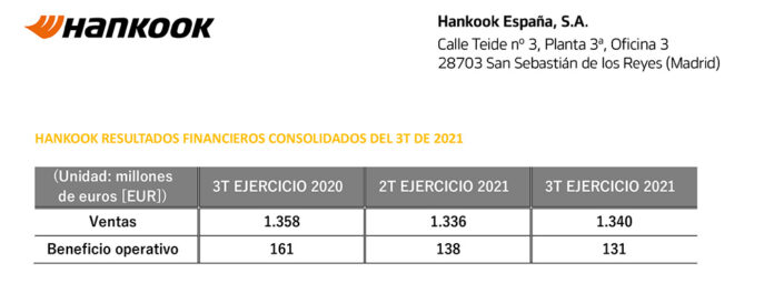 Hankook ganancias