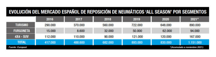 Neumáticos todotiempo