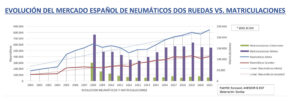 Mercado neumáticos Dos Ruedas 2021