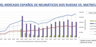 Mercado neumáticos Dos Ruedas 2021