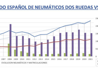 Mercado neumáticos Dos Ruedas 2021