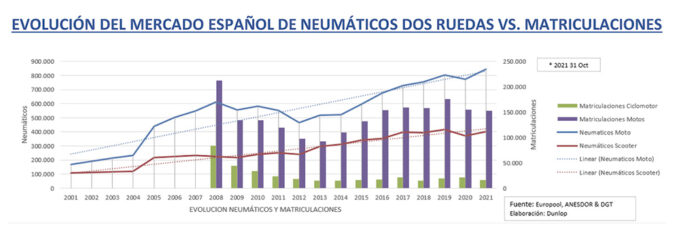 Mercado neumáticos Dos Ruedas 2021