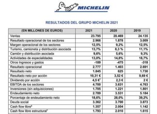 Michelin resultados 2021