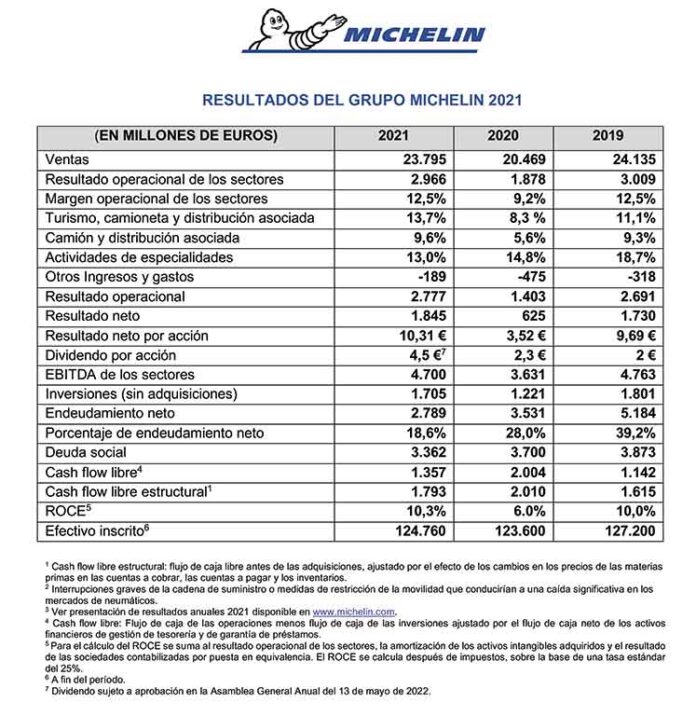 Michelin resultados 2021