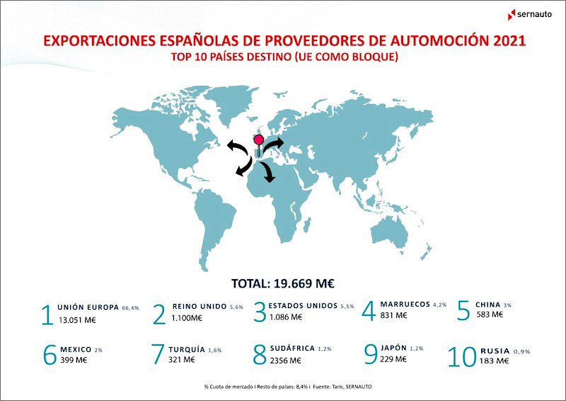 exportaciones componentes 2021