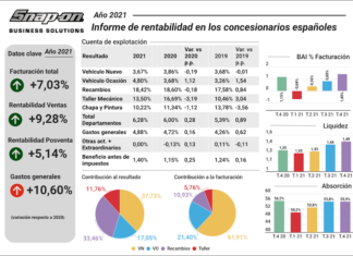 rentabilidad de los concesionarios