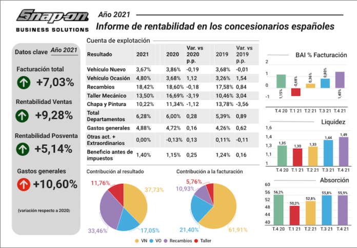 rentabilidad de los concesionarios