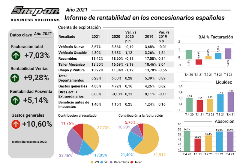 rentabilidad de los concesionarios