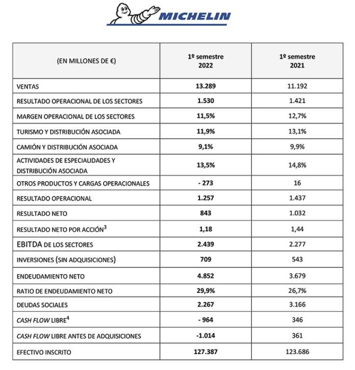 Michelin cuentas primer semestre 2022