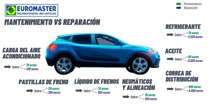 Euromaster mantenimiento preventivo