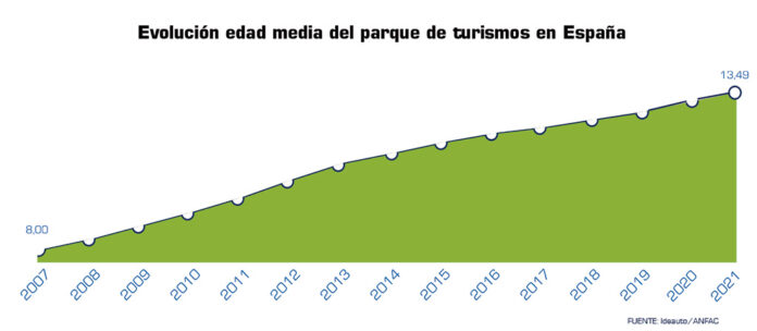 ANFAC envejecimiento parque