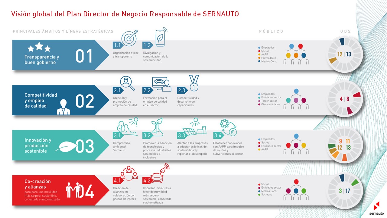 Sostenibilidad SERNAUTO