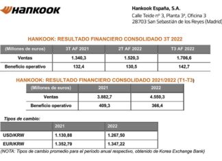 Ventas Hankook aceleran