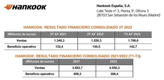 Ventas Hankook aceleran