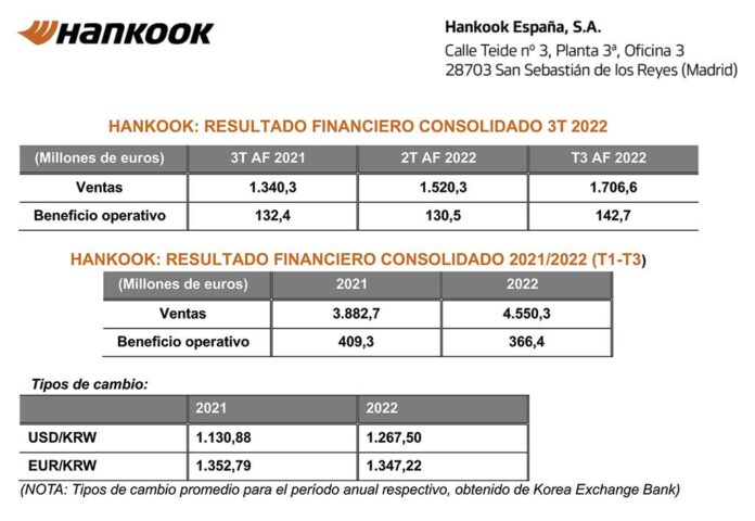 Ventas Hankook aceleran