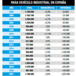 Neumáticos camión 2022