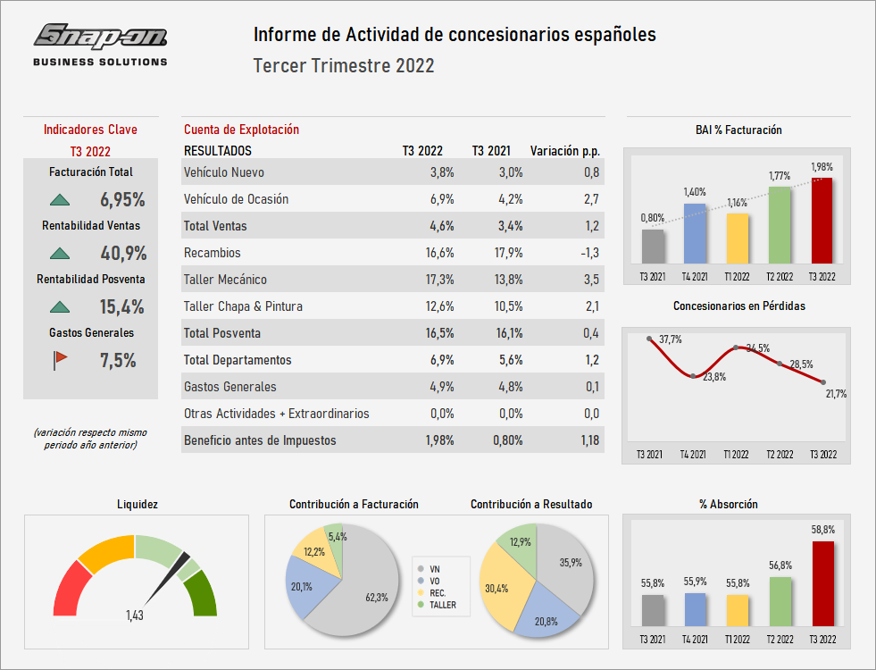 rentabilidad concesionarios