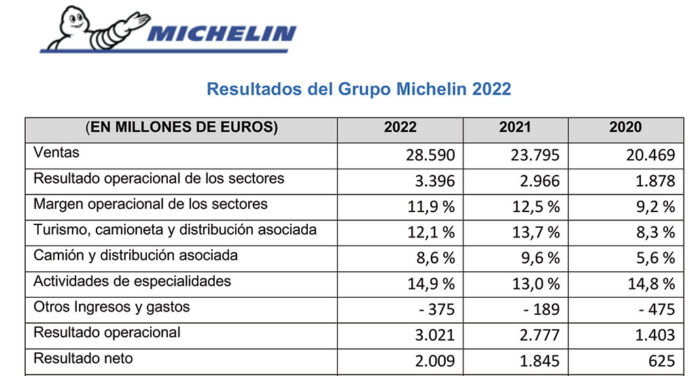 Michelin cuentas 2022