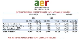 matriculaciones renting abril