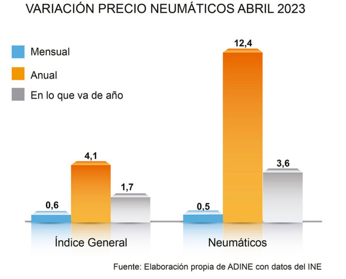 Precio neumáticos ADINE