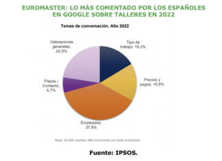 Euromaster Google talleres