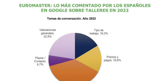 Euromaster Google talleres