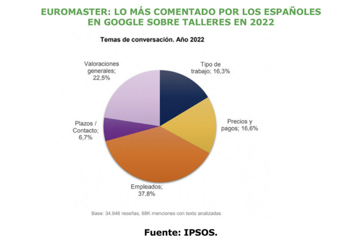 Euromaster Google talleres