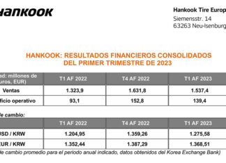 Hankook resultados