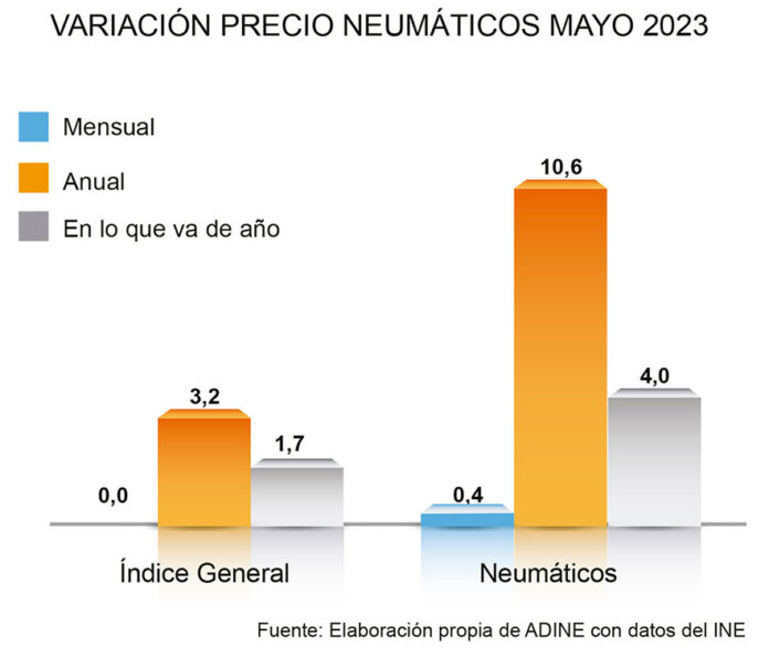 ADINE precio neumáticos mayo