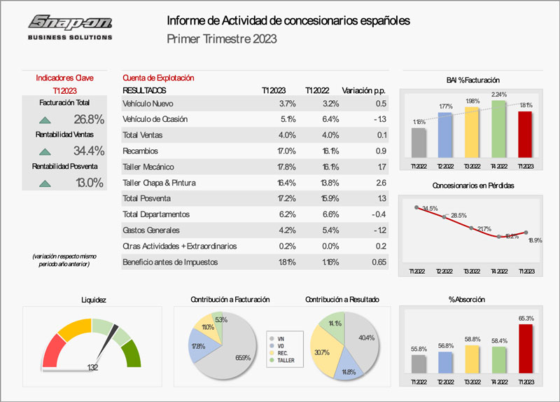 los concesionarios arrancan el año en positivo