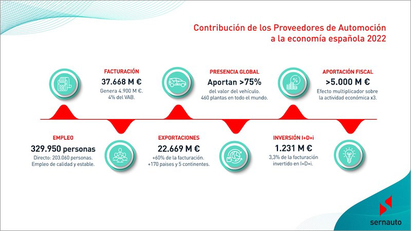 La industria de componentes para automoción facturó un 17,4% más en 2022