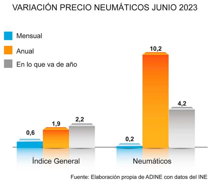 ADINE precio neumáticos junio