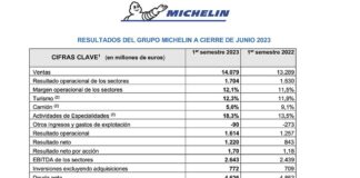 Grupo Michelin gana