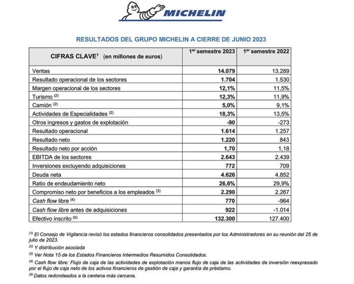 Grupo Michelin gana