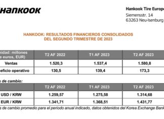 Hankook cuentas segundo trimestre 2023