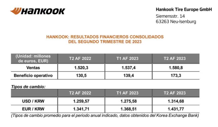 Hankook cuentas segundo trimestre 2023