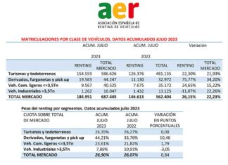 Matriculaciones renting vehículos julio 2023