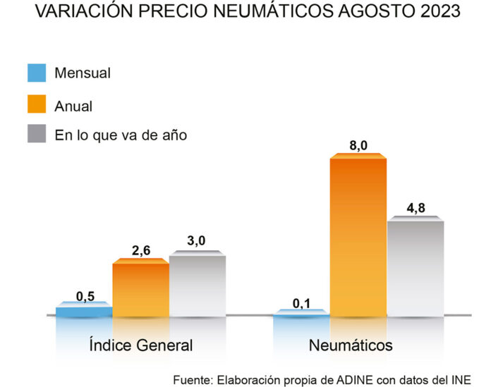 ADINE precio neumáticos agosto 2023