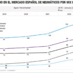 Evolución mercado neumáticos 2023