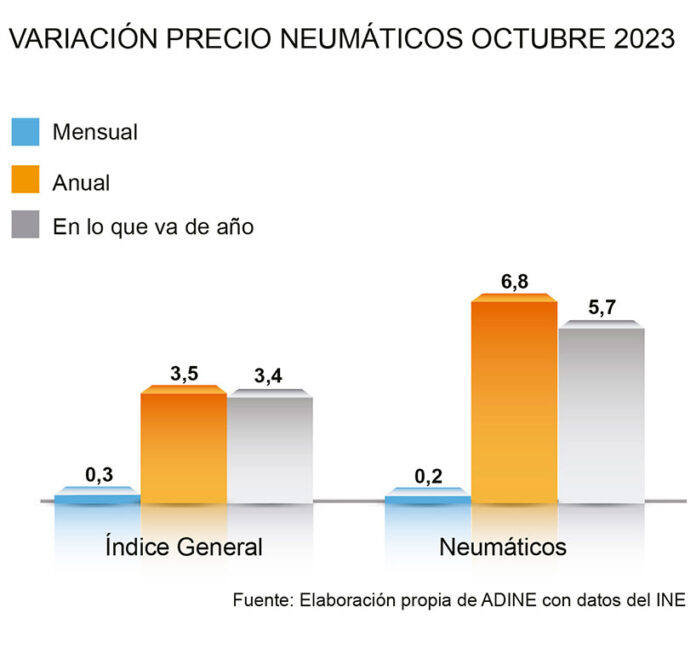 ADINE precio neumáticos octubre