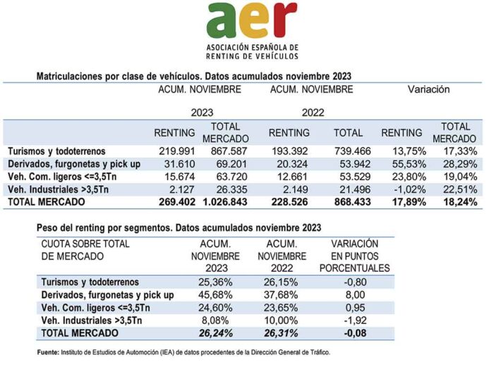 renting vehículos noviembre