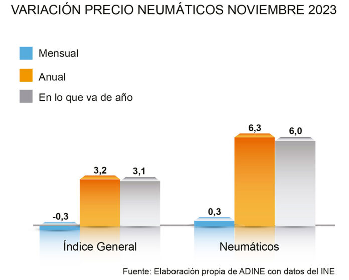 Precio neumáticos noviembre ADINE