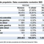 renting vehículos noviembre