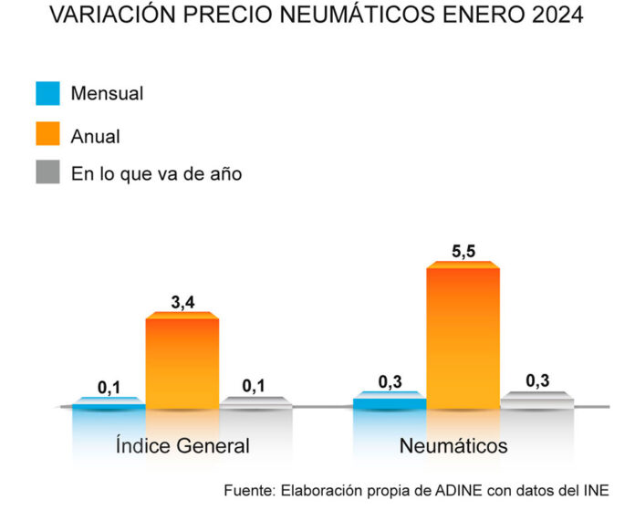 ADINE precio neumáticos enero