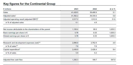 Continental ventas 2023