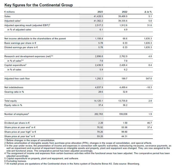 Continental ventas 2023