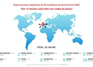 destinos de la exportación de componentes 2023