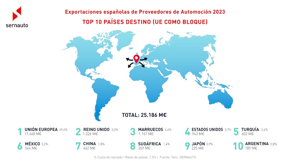 destinos de la exportación de componentes 2023